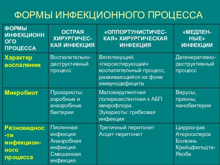 ФОРМЫ ИНФЕКЦИОННОГО ПРОЦЕССА