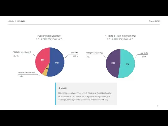 СЕГМЕНТАЦИЯ Client B2C Русские покупатели по целям покупки, чел. Иностранные покупатели по целям покупки, чел.