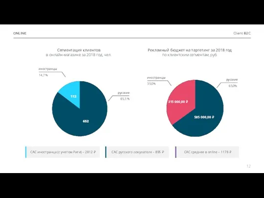 ONLINE Client B2C Сегментация клиентов в онлайн-магазине за 2018 год,