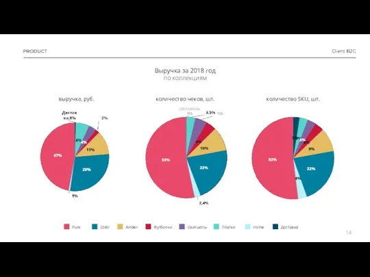 PRODUCT Client B2C Выручка за 2018 год по коллекциям выручка,