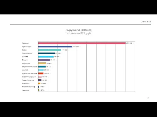 Client B2B Выручка за 2018 год по каналам B2B, руб.