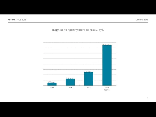 Выручка по проекту всего по годам, руб. KEY METRICS 2018