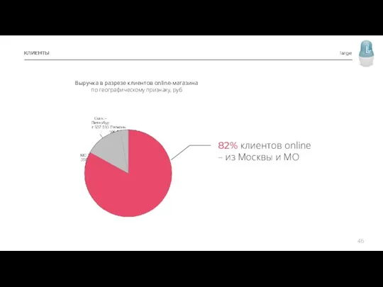 КЛИЕНТЫ large 82% клиентов online – из Москвы и МО