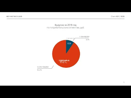 KEY METRICS 2018 Client B2C / B2B Выручка за 2018