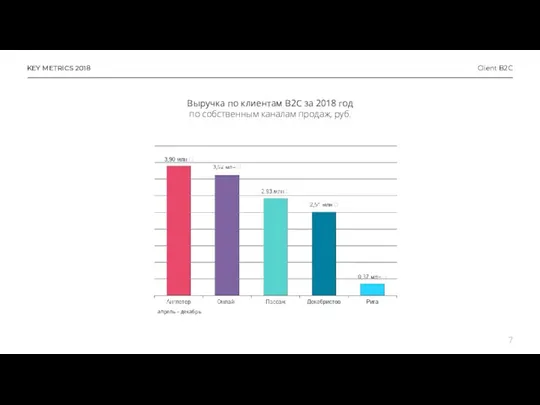 Выручка по клиентам B2C за 2018 год по собственным каналам