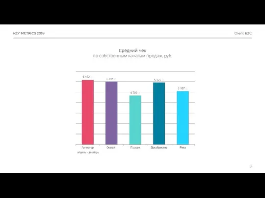 Средний чек по собственным каналам продаж, руб. KEY METRICS 2018