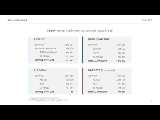 KEY METRICS 2018 Client B2C * Аренда только торгового зала