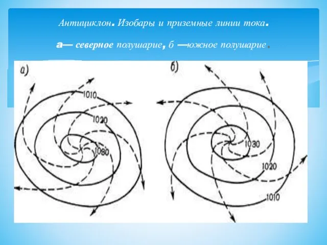 Антициклон. Изобары и приземные линии тока. a— северное полушарие, б —южное полушарие.