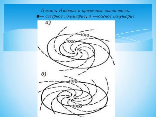 Циклон. Изобары и приземные линии тока. a— северное полушарие, б —южное полушарие