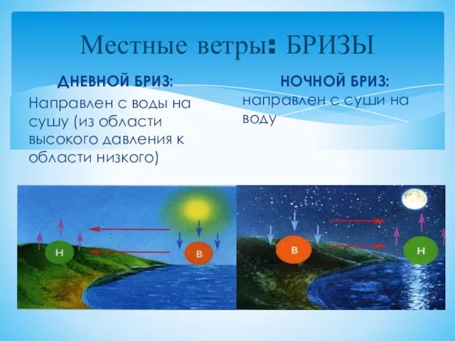 Местные ветры: БРИЗЫ ДНЕВНОЙ БРИЗ: Направлен с воды на сушу