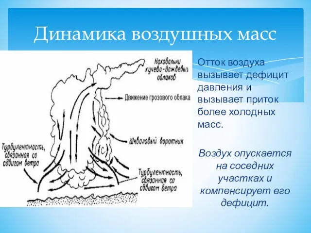 Динамика воздушных масс Отток воздуха вызывает дефицит давления и вызывает