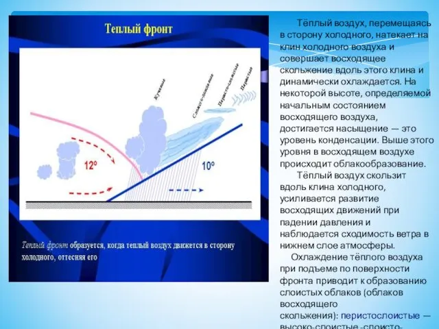 Тёплый воздух, перемещаясь в сторону холодного, натекает на клин холодного