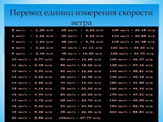 Перевод единиц измерения скорости ветра