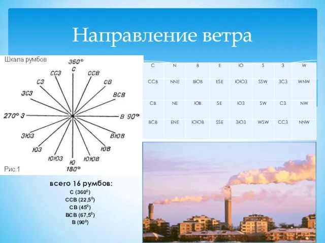 Направление ветра всего 16 румбов: С (3600) ССВ (22,50) СВ (450) ВСВ (67,50) В (900)