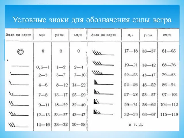 Условные знаки для обозначения силы ветра