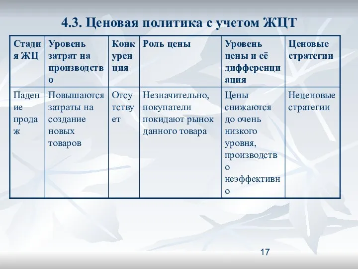 4.3. Ценовая политика с учетом ЖЦТ