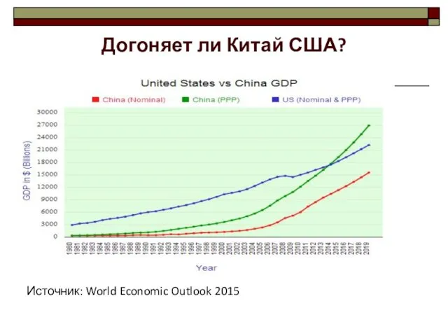 Догоняет ли Китай США? Источник: World Economic Outlook 2015