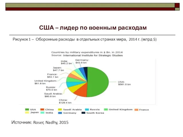 Рисунок 1 – Оборонные расходы в отдельных странах мира, 2014 г. (млрд $)