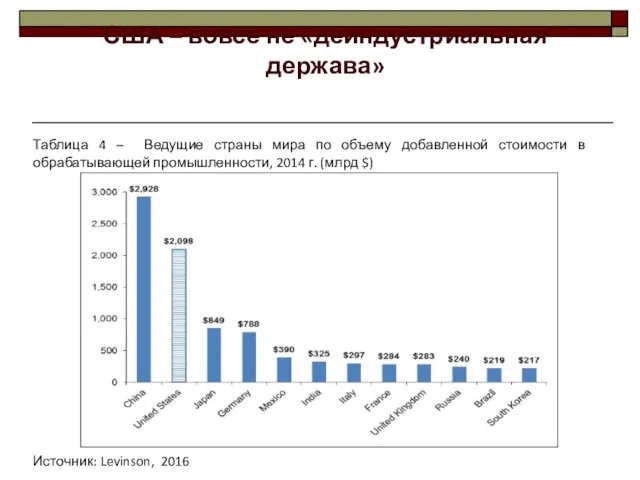 Таблица 4 – Ведущие страны мира по объему добавленной стоимости в обрабатывающей промышленности,