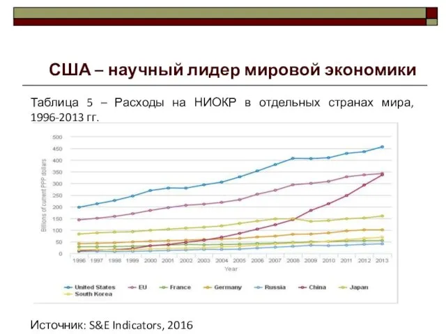 Таблица 5 – Расходы на НИОКР в отдельных странах мира, 1996-2013 гг. Источник: