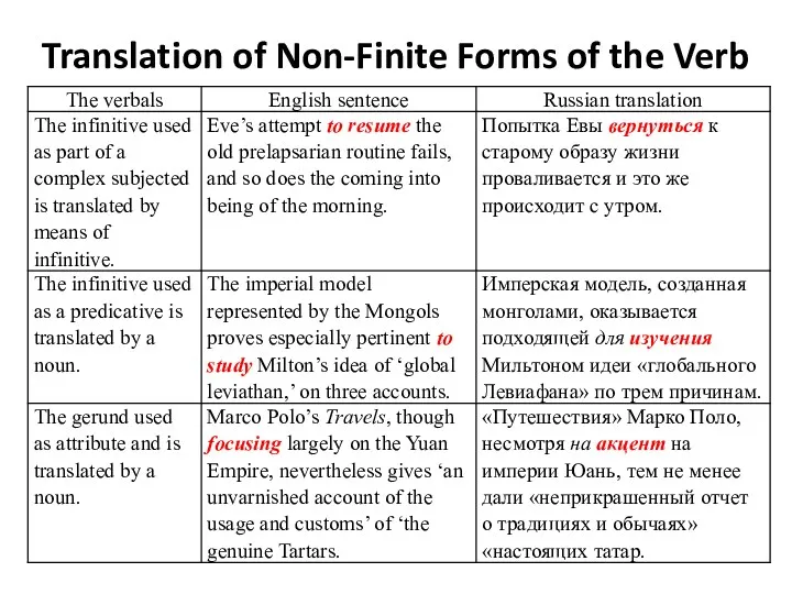 Translation of Non-Finite Forms of the Verb