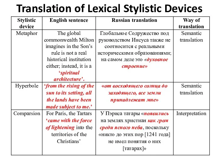 Translation of Lexical Stylistic Devices