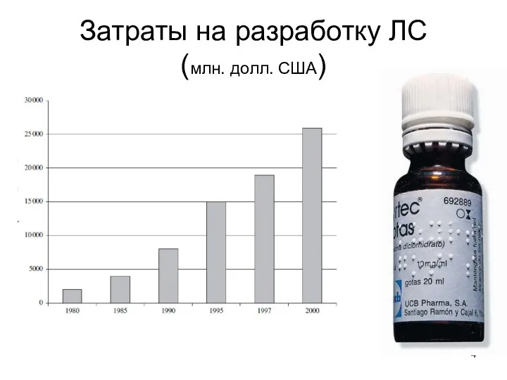 Затраты на разработку ЛС (млн. долл. США)