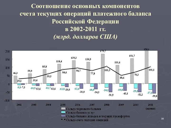 Соотношение основных компонентов счета текущих операций платежного баланса Российской Федерации в 2002-2011 гг. (млрд. долларов США)