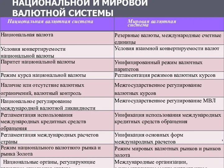 ОСНОВНЫЕ ЭЛЕМЕНТЫ НАЦИОНАЛЬНОЙ И МИРОВОЙ ВАЛЮТНОЙ СИСТЕМЫ