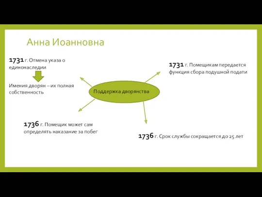 Анна Иоанновна Поддержка дворянства 1731 г. Отмена указа о единонаследии