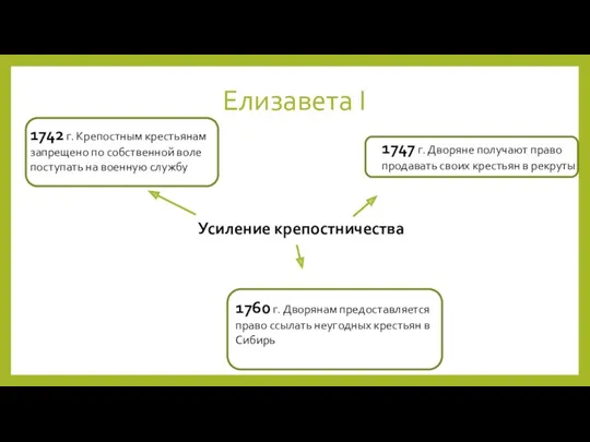 Елизавета I Усиление крепостничества 1742 г. Крепостным крестьянам запрещено по