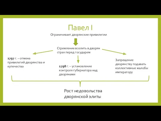 Павел I Ограничивает дворянские привилегии 1797 г. – отмена привилегий