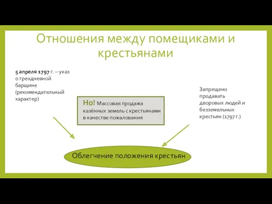 Отношения между помещиками и крестьянами Облегчение положения крестьян 5 апреля