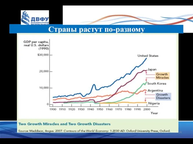 Страны растут по-разному