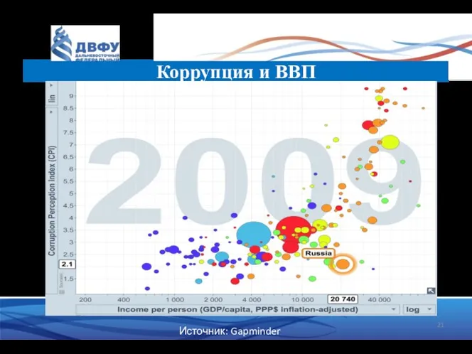 Коррупция и ВВП Источник: Gapminder