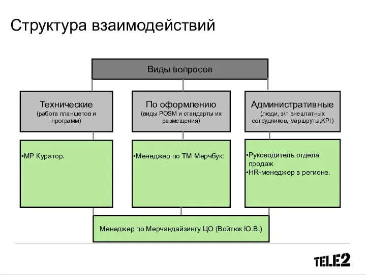 Виды вопросов Технические (работа планшетов и программ) По оформлению (виды