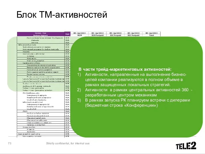 Strictly confidental, for internal use Блок ТМ-активностей В части трейд-маркетинговых