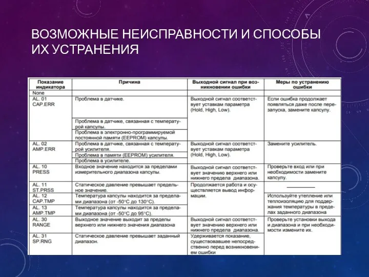 ВОЗМОЖНЫЕ НЕИСПРАВНОСТИ И СПОСОБЫ ИХ УСТРАНЕНИЯ