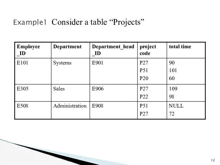 Example1 Consider a table “Projects”