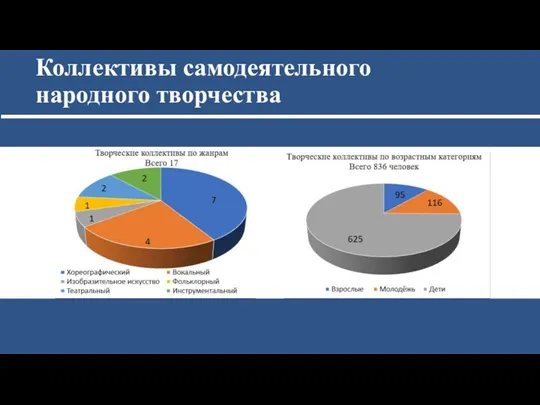 Коллективы самодеятельного народного творчества