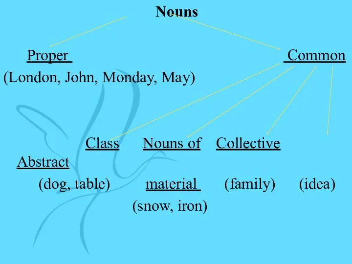 Nouns Proper Common (London, John, Monday, May) Class Nouns of Collective Abstract (dog,