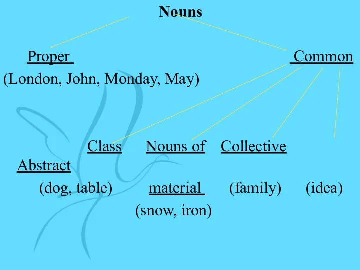 Nouns Proper Common (London, John, Monday, May) Class Nouns of