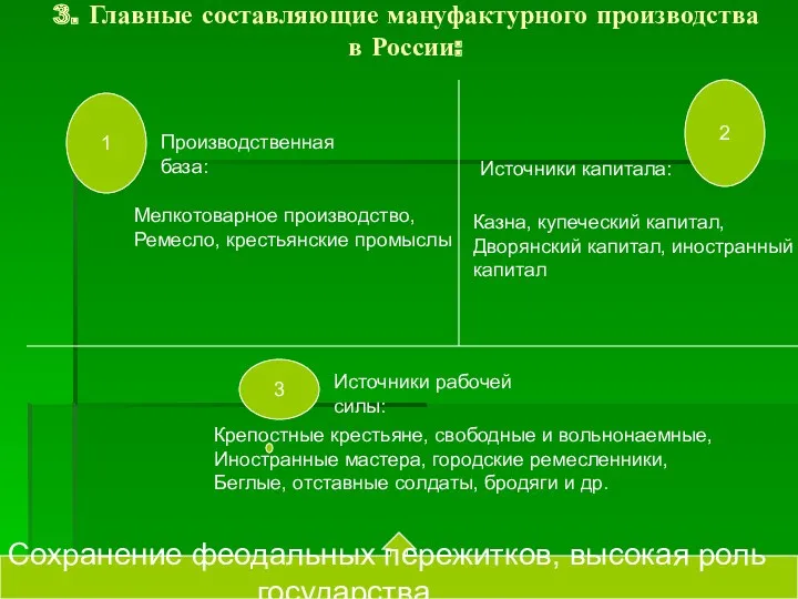 3. Главные составляющие мануфактурного производства в России: Производственная база: Источники