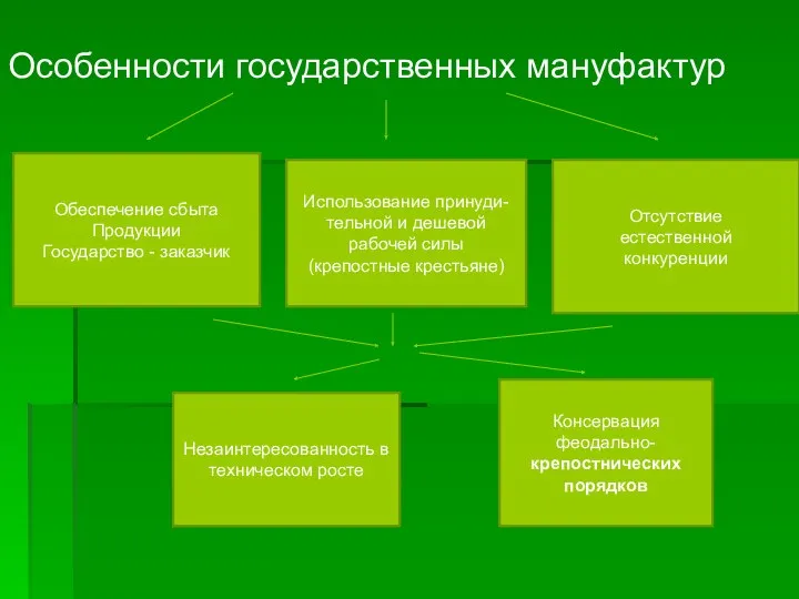 Обеспечение сбыта Продукции Государство - заказчик Использование принуди- тельной и