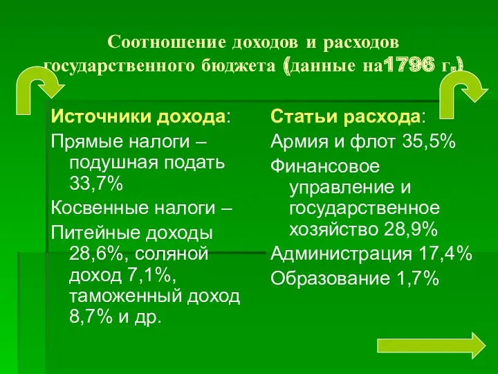 Соотношение доходов и расходов государственного бюджета (данные на1796 г.) Источники