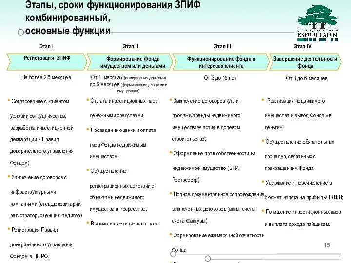 Этапы, сроки функционирования ЗПИФ комбинированный, основные функции Формирование фонда имуществом