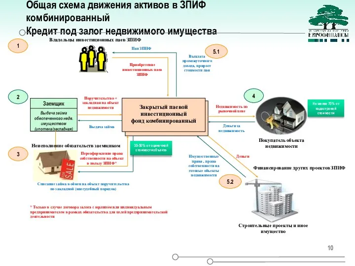 Общая схема движения активов в ЗПИФ комбинированный Кредит под залог