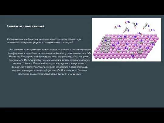 Третий метод - эпитаксиальный. Схематическое изображение основных процессов, происходящих при