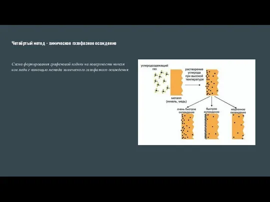 Четвёртый метод - химическое газофазное осаждение Схема формирования графеновой плёнки