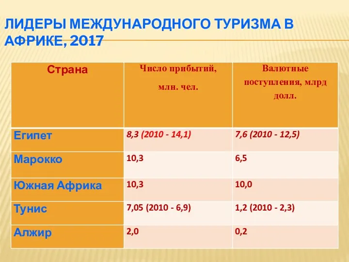 ЛИДЕРЫ МЕЖДУНАРОДНОГО ТУРИЗМА В АФРИКЕ, 2017